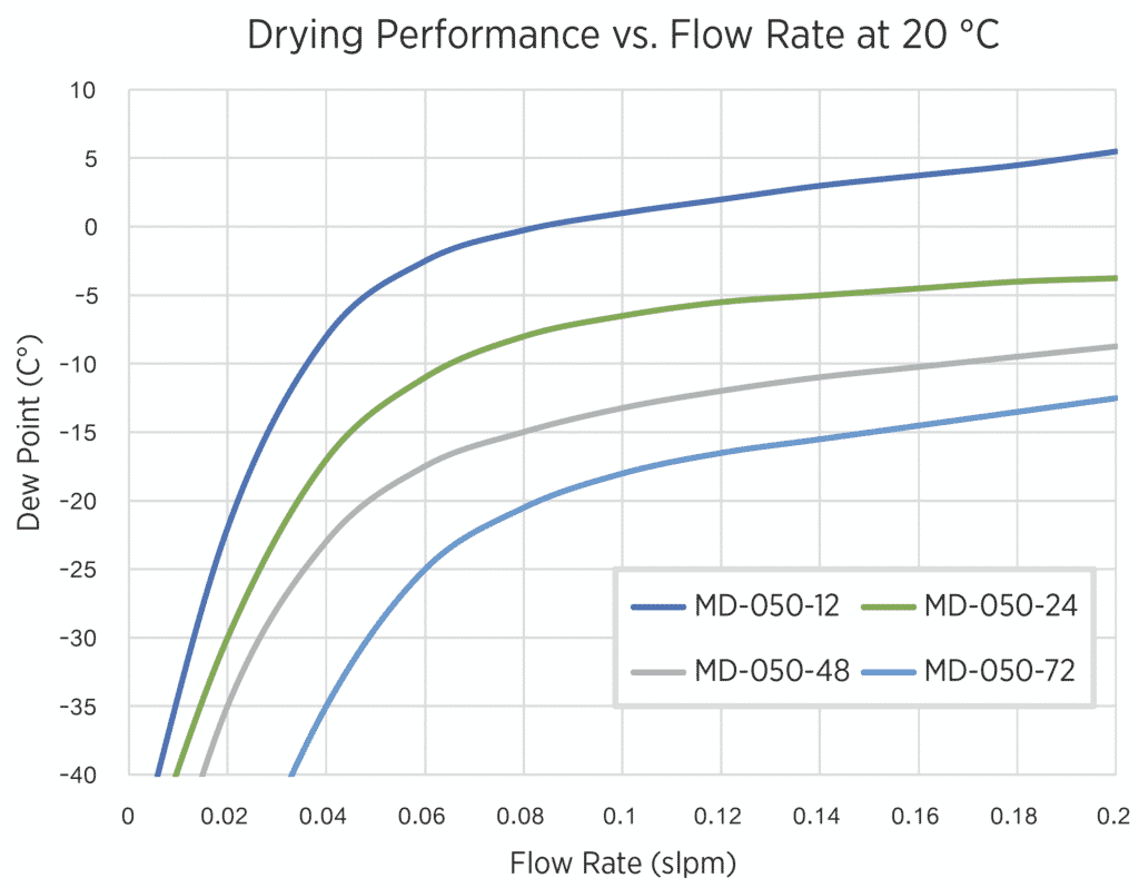 MD Series Gas Sample Dryers, MD Gas Dryers, Nafion Gas Dryers