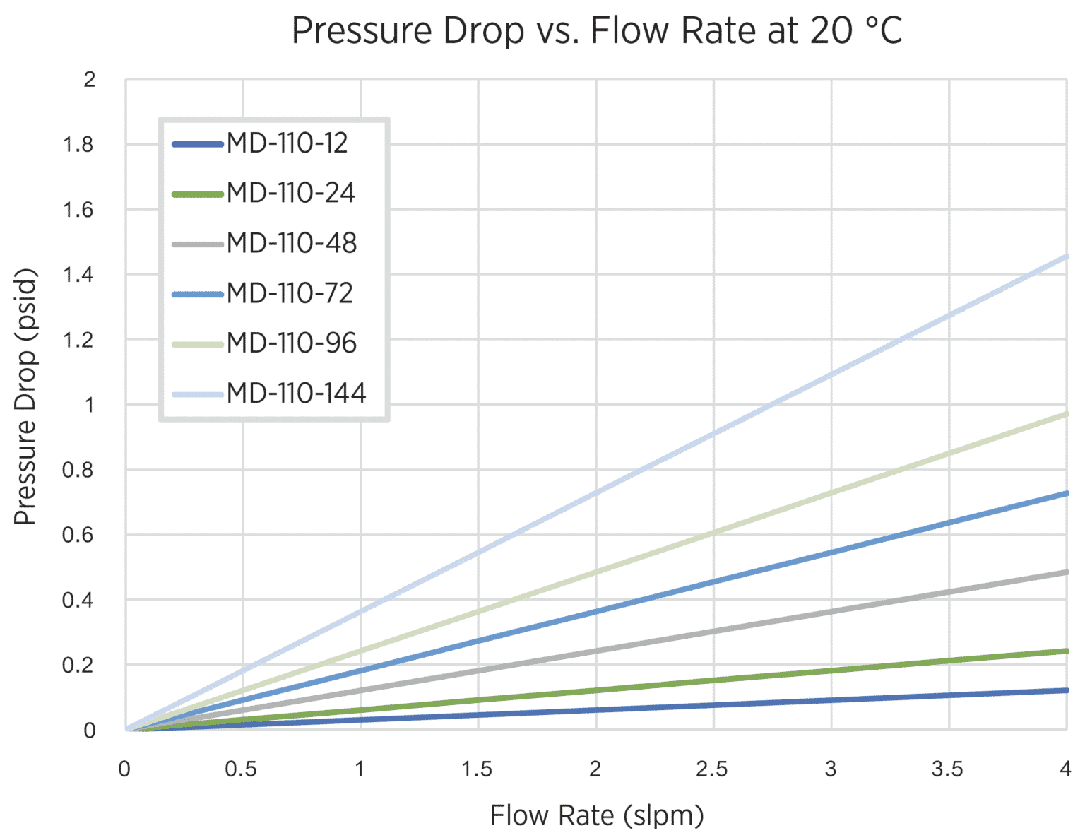 MD Series Gas Sample Dryers, MD Gas Dryers, Nafion Gas Dryers
