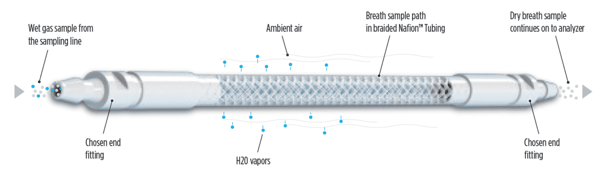 Nafion™ Tubing Perma Pure