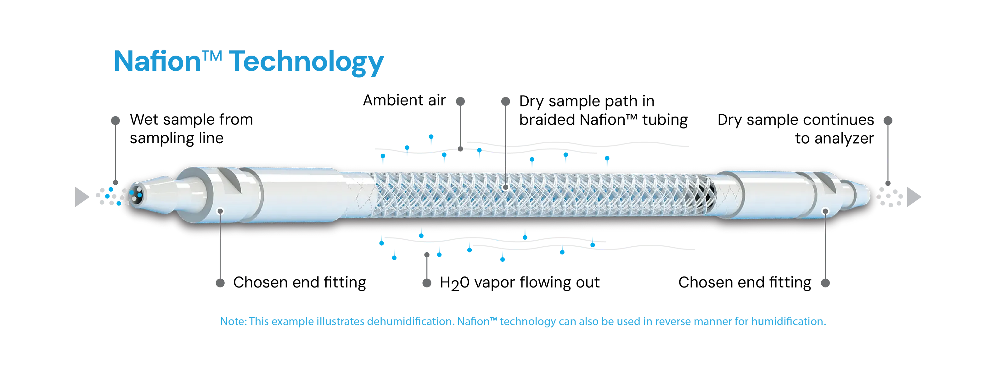 Perma-Pure-Nafion-Technology